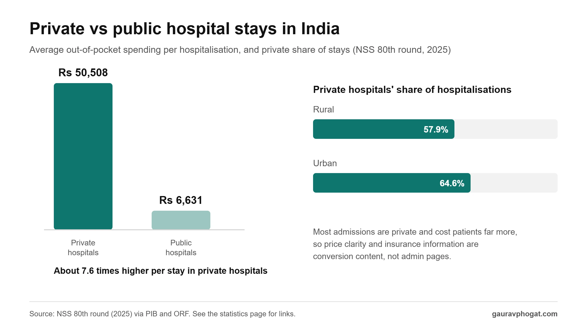 Bar chart: average out-of-pocket spending per hospitalisation was Rs 50,508 in private hospitals and Rs 6,631 in public hospitals; private hospitals handled 57.9% of rural and 64.6% of urban hospitalisations (NSS 2025).