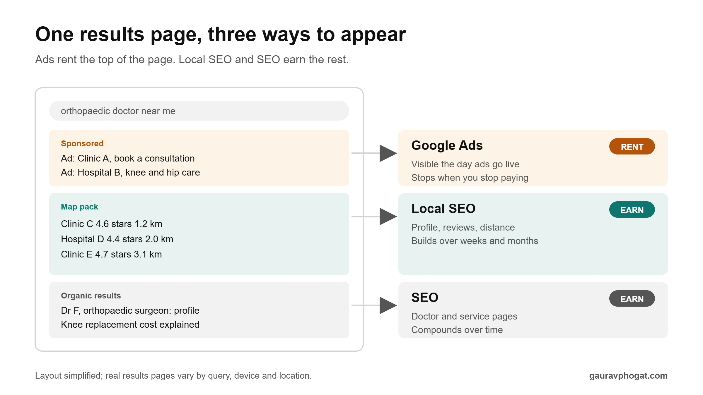 Simplified search results page showing sponsored ads at the top, the map pack driven by local SEO, and organic results driven by SEO, with ads labelled rent and SEO labelled earn.